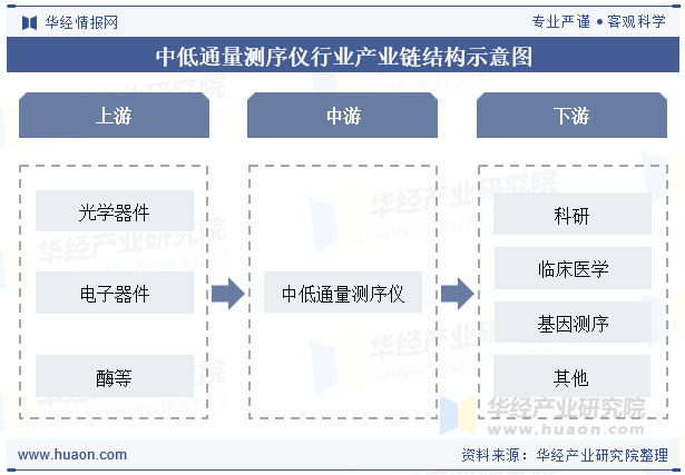中低通量测序仪行业产业链结构示意图
