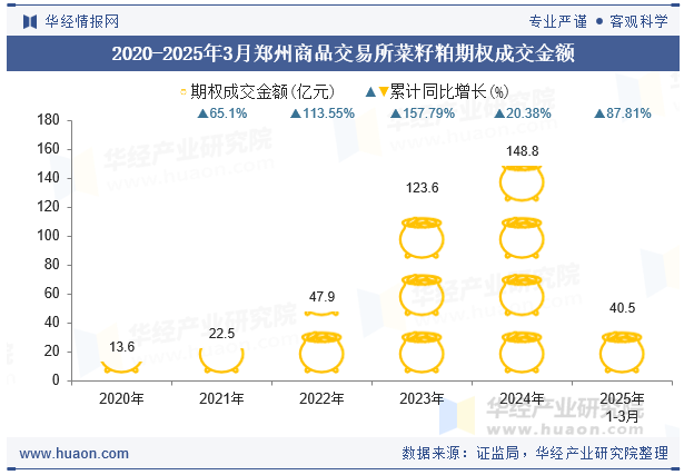 2020-2025年3月郑州商品交易所菜籽粕期权成交金额