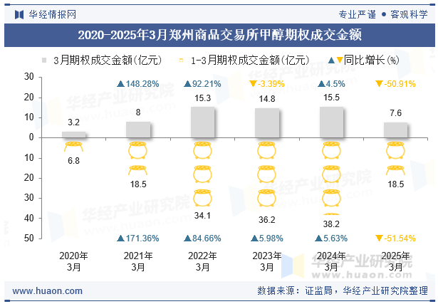 2020-2025年3月郑州商品交易所甲醇期权成交金额