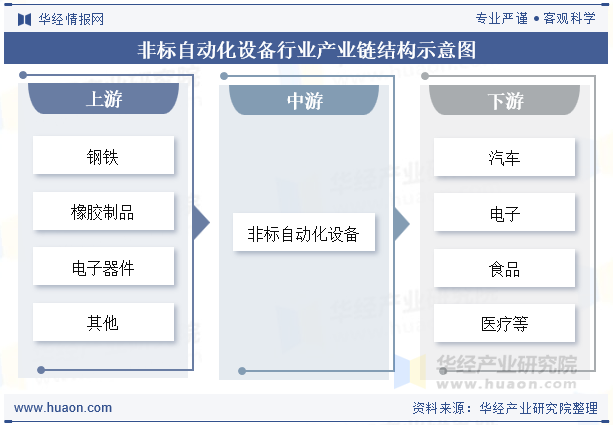 非标自动化设备行业产业链结构示意图