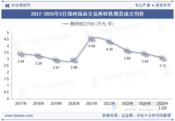 2017-2025年3月郑州商品交易所硅铁期货成交均价
