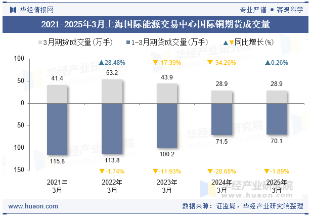 2021-2025年3月上海国际能源交易中心国际铜期货成交量