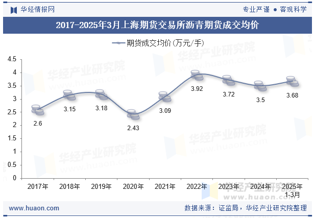 2017-2025年3月上海期货交易所沥青期货成交均价