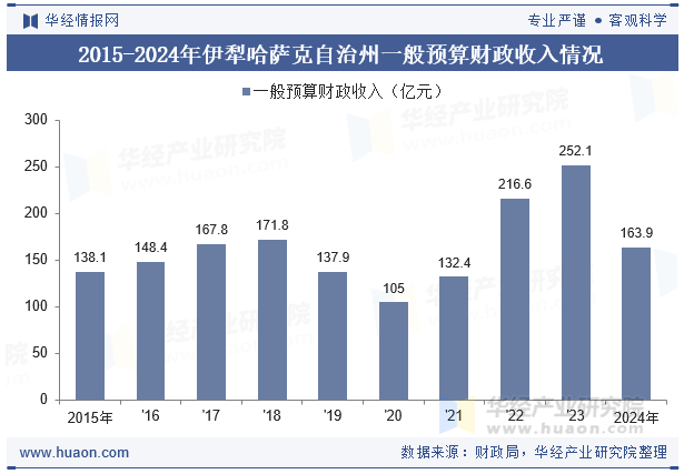 2015-2024年伊犁哈萨克自治州一般预算财政收入情况