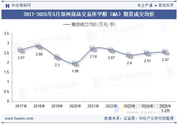 2017-2025年3月郑州商品交易所甲醇（MA）期货成交均价