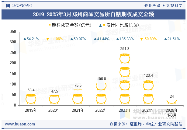 2019-2025年3月郑州商品交易所白糖期权成交金额