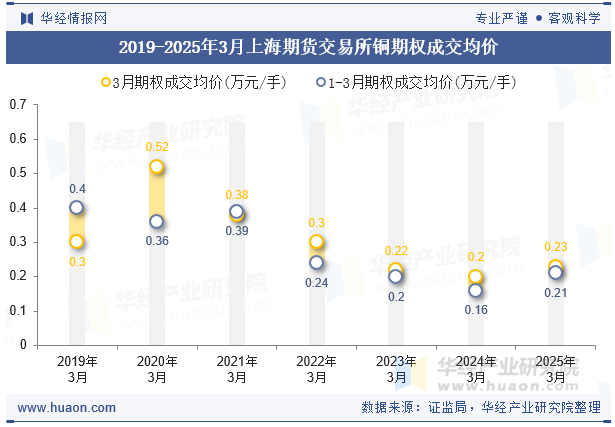2019-2025年3月上海期货交易所铜期权成交均价