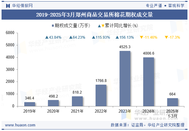 2019-2025年3月郑州商品交易所棉花期权成交量