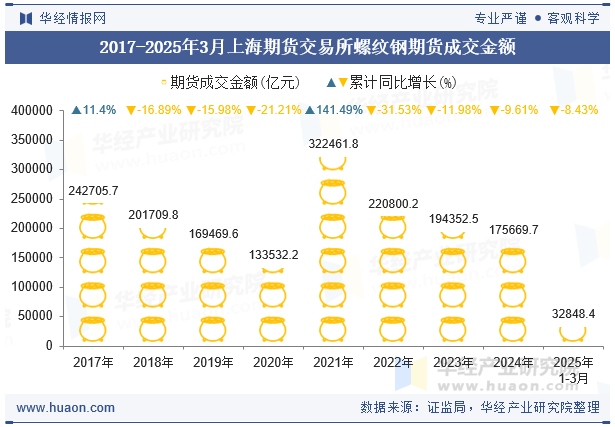 2017-2025年3月上海期货交易所螺纹钢期货成交金额