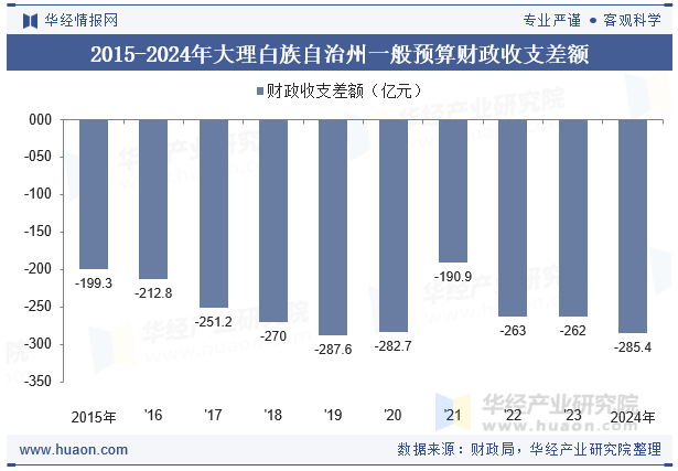 2015-2024年大理白族自治州一般预算财政收支差额