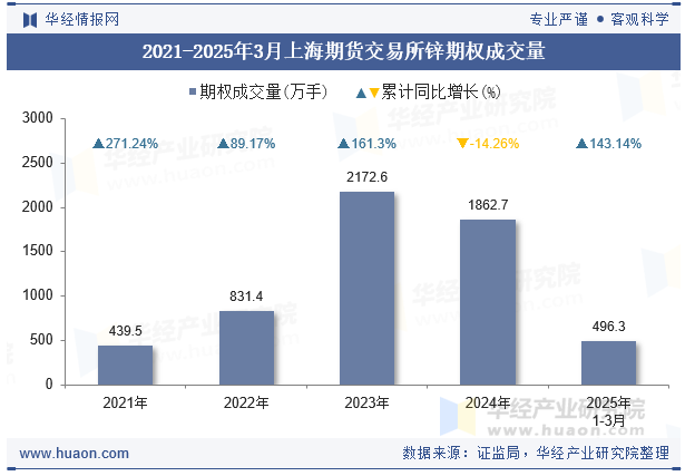 2021-2025年3月上海期货交易所锌期权成交量
