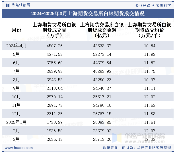 2024-2025年3月上海期货交易所白银期货成交情况