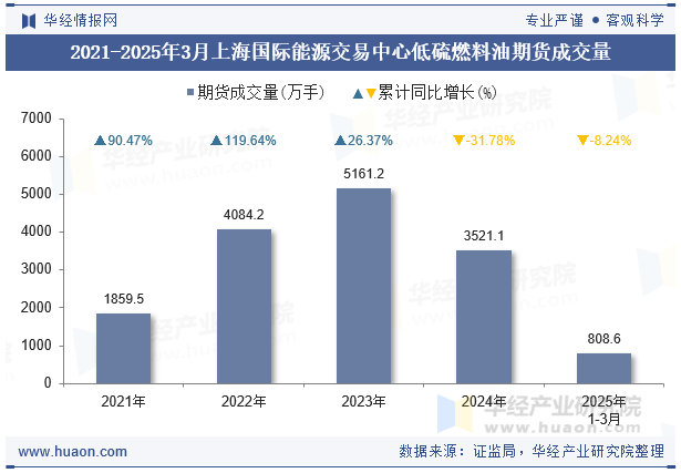 2021-2025年3月上海国际能源交易中心低硫燃料油期货成交量