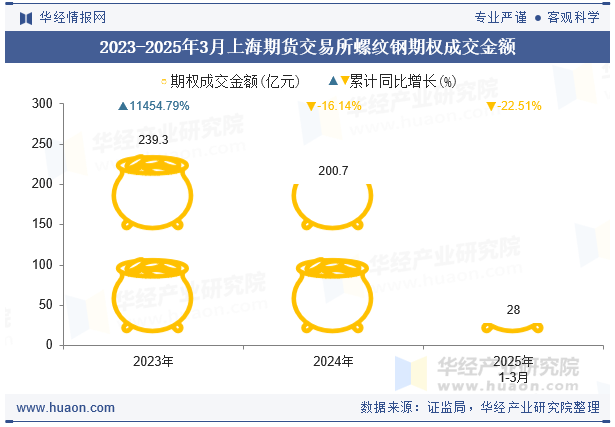 2023-2025年3月上海期货交易所螺纹钢期权成交金额