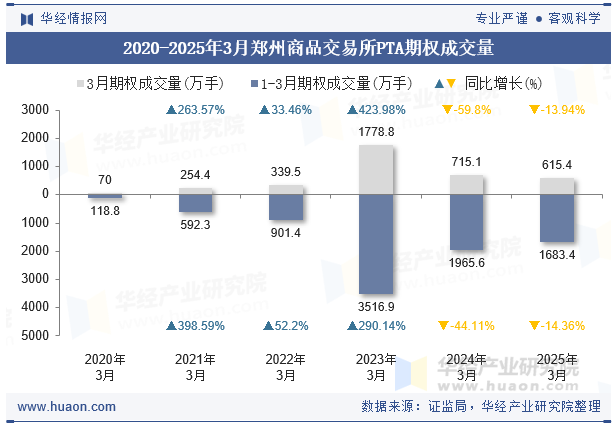 2020-2025年3月郑州商品交易所PTA期权成交量