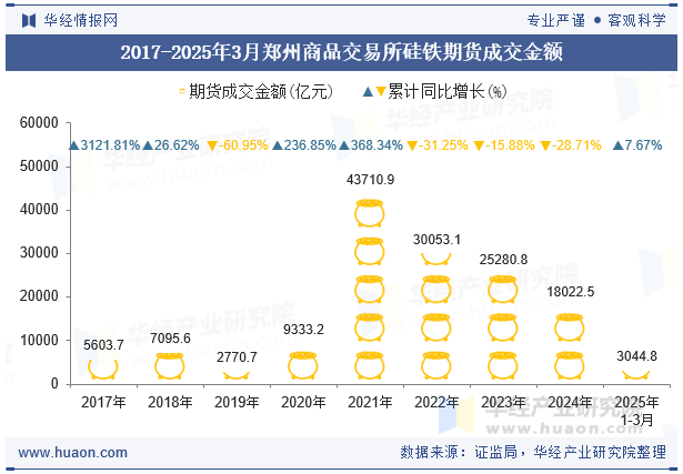 2017-2025年3月郑州商品交易所硅铁期货成交金额