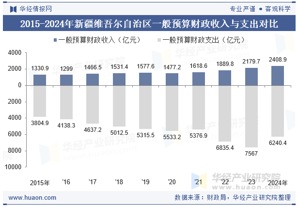2015-2024年新疆维吾尔自治区一般预算财政收入与支出对比