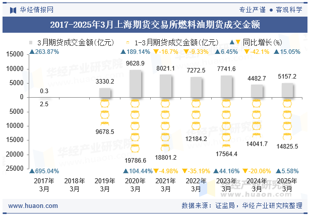 2017-2025年3月上海期货交易所燃料油期货成交金额