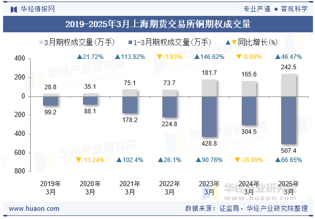 2019-2025年3月上海期货交易所铜期权成交量