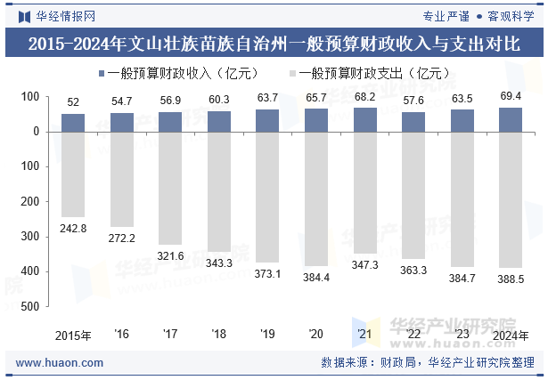 2015-2024年文山壮族苗族自治州一般预算财政收入与支出对比