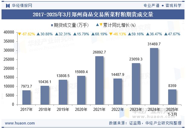 2017-2025年3月郑州商品交易所菜籽粕期货成交量