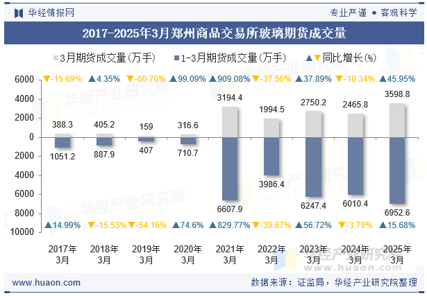 2017-2025年3月郑州商品交易所玻璃期货成交量