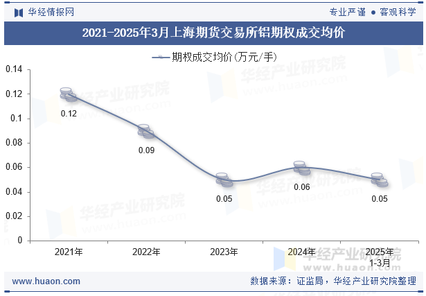 2021-2025年3月上海期货交易所铝期权成交均价