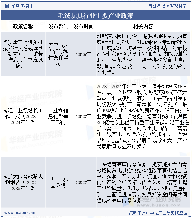 毛绒玩具行业主要产业政策