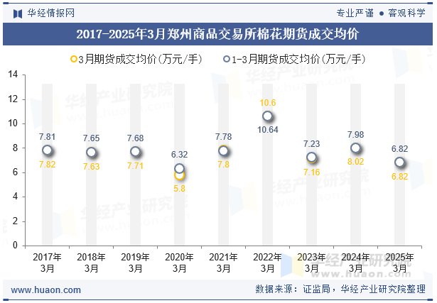 2017-2025年3月郑州商品交易所棉花期货成交均价