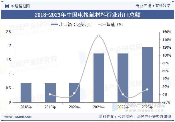 2018-2023年中国电接触材料行业出口总额