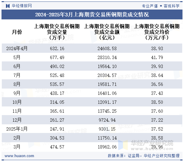 2024-2025年3月上海期货交易所铜期货成交情况