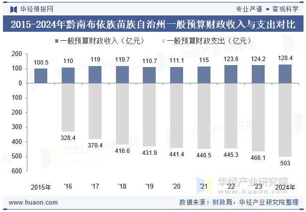 2015-2024年黔南布依族苗族自治州一般预算财政收入与支出对比