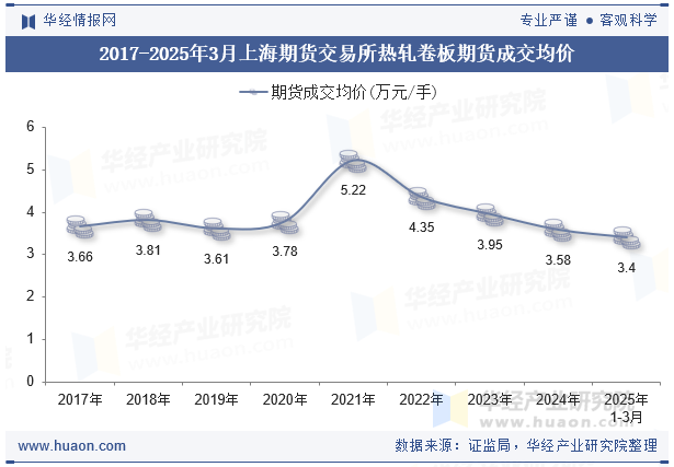 2017-2025年3月上海期货交易所热轧卷板期货成交均价