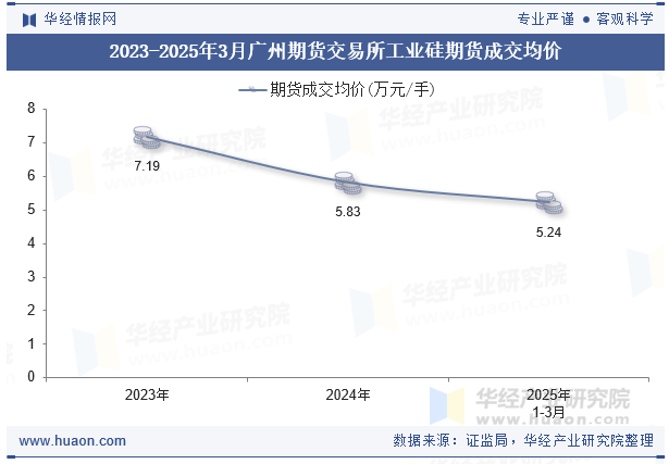 2023-2025年3月广州期货交易所工业硅期货成交均价