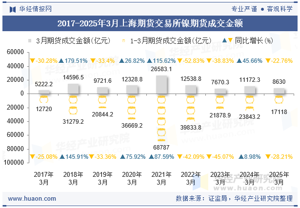 2017-2025年3月上海期货交易所镍期货成交金额