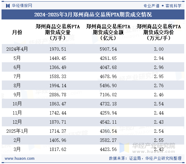 2024-2025年3月郑州商品交易所PTA期货成交情况