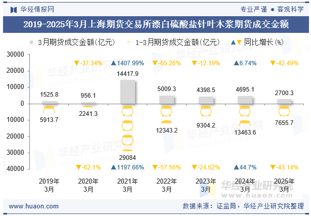 2019-2025年3月上海期货交易所漂白硫酸盐针叶木浆期货成交金额