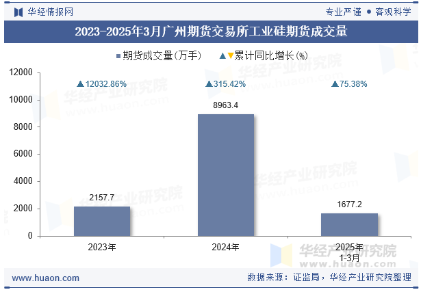 2023-2025年3月广州期货交易所工业硅期货成交量
