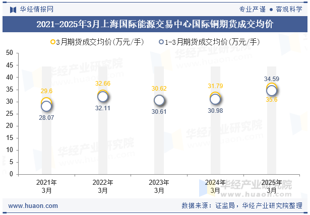 2021-2025年3月上海国际能源交易中心国际铜期货成交均价