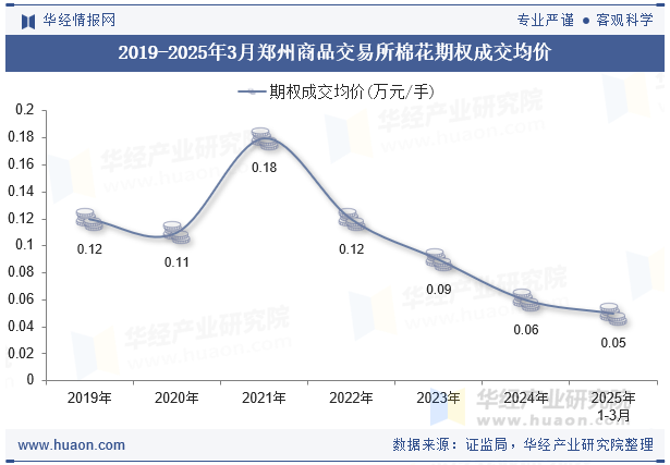 2019-2025年3月郑州商品交易所棉花期权成交均价
