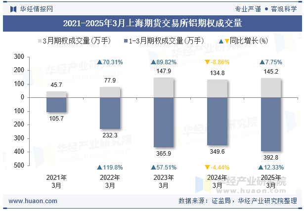 2021-2025年3月上海期货交易所铝期权成交量