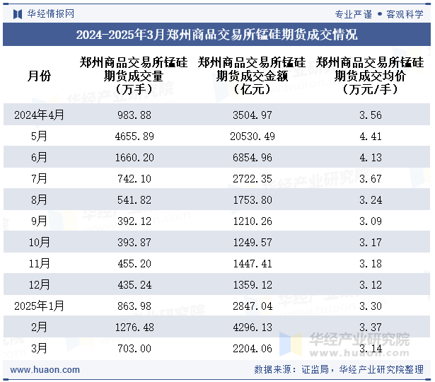 2024-2025年3月郑州商品交易所锰硅期货成交情况