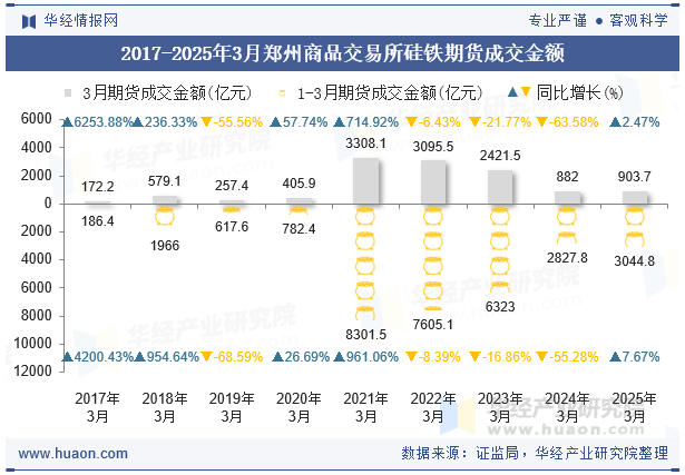 2017-2025年3月郑州商品交易所硅铁期货成交金额