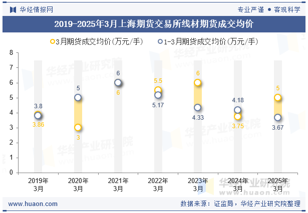 2019-2025年3月上海期货交易所线材期货成交均价