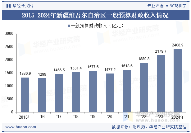 2015-2024年新疆维吾尔自治区一般预算财政收入情况