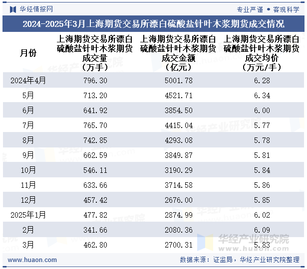 2024-2025年3月上海期货交易所漂白硫酸盐针叶木浆期货成交情况