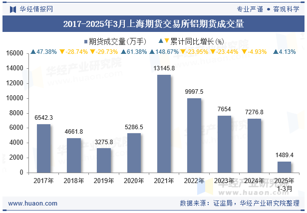 2017-2025年3月上海期货交易所铝期货成交量