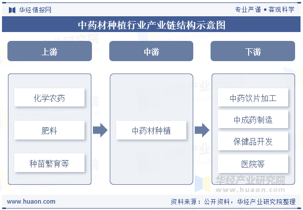 中药材种植行业产业链结构示意图