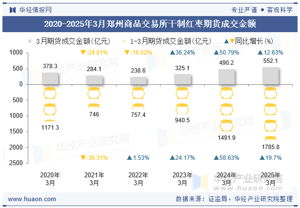 2020-2025年3月郑州商品交易所干制红枣期货成交金额