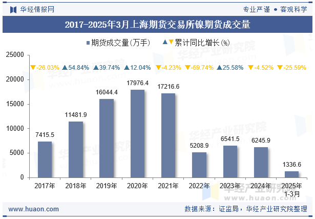 2017-2025年3月上海期货交易所镍期货成交量